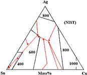 Figure 1. The tin-silver-copper phase diagram (simplified, after NIST)